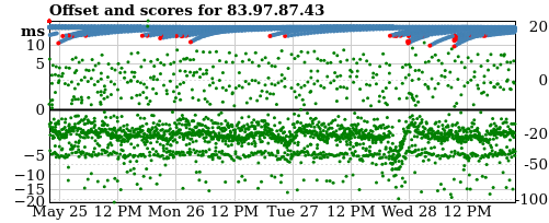 Server score graph