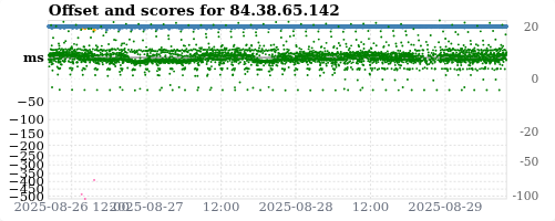 Server score graph