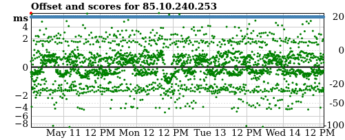 Server offset graph