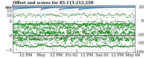 Server score graph