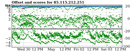 Server offset graph