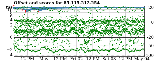 Server score graph