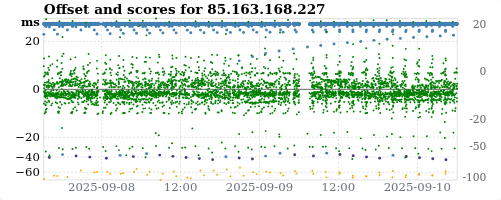 Server score graph