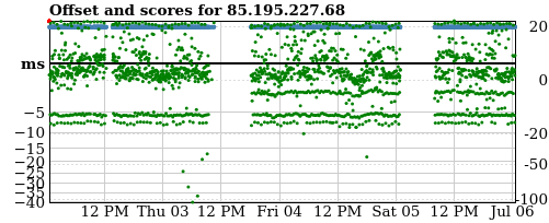 Server score graph