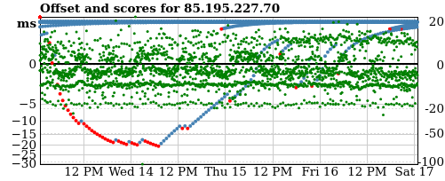 Server score graph