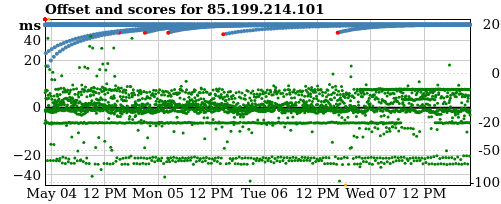 Server score graph