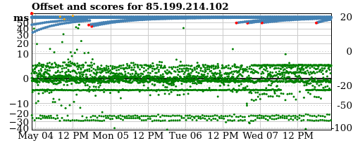 Server score graph