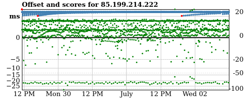 Server score graph