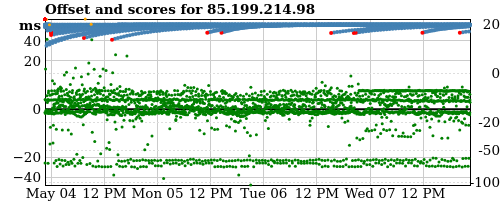 Server score graph