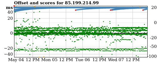 Server score graph