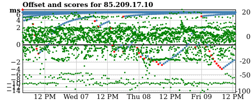 Server score graph