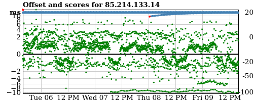 Server score graph