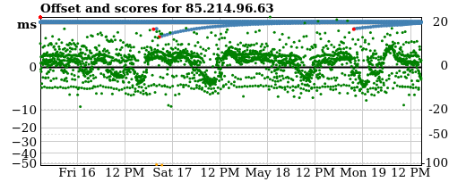 Server offset graph
