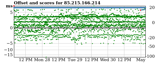 Server offset graph