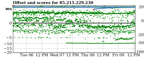 Server score graph
