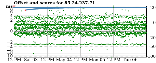 Server score graph