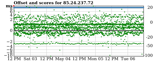 Server score graph