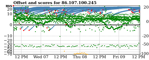 Server score graph