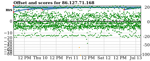 Server offset graph