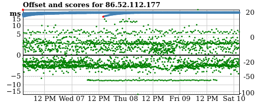 Server score graph