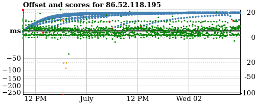 Server score graph