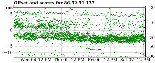 Server score graph