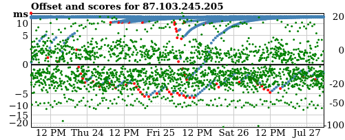 Server offset graph
