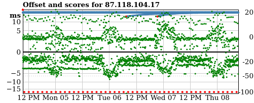 Server offset graph