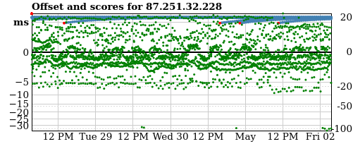 Server score graph