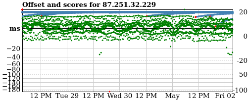 Server score graph