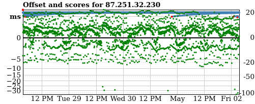 Server score graph