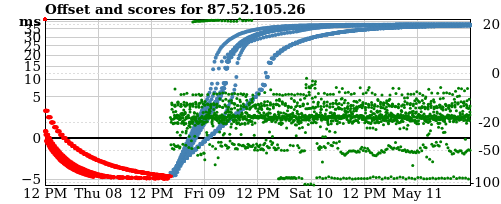 Server score graph
