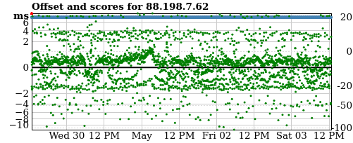 Server score graph
