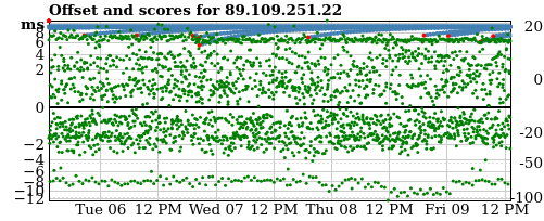 Server offset graph