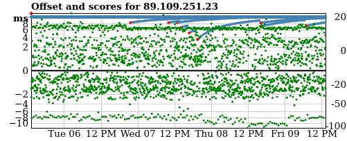 Server offset graph