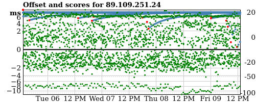 Server offset graph