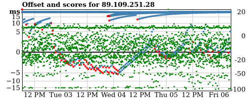 Server score graph