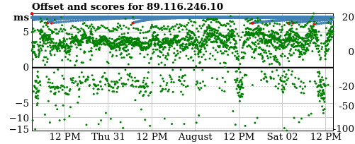 Server score graph