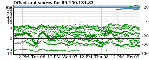 Server score graph