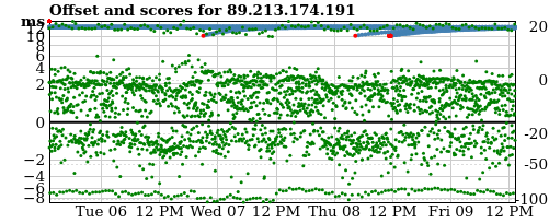 Server score graph