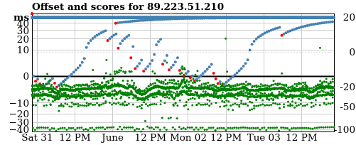 Server offset graph
