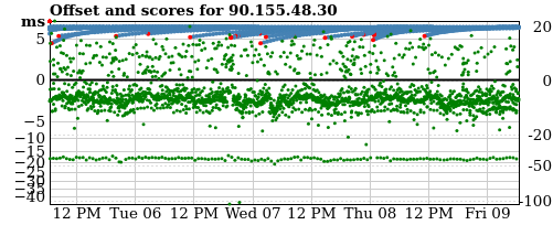 Server offset graph