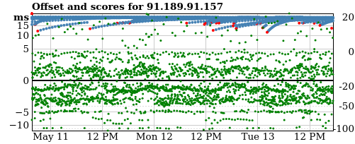 Server offset graph