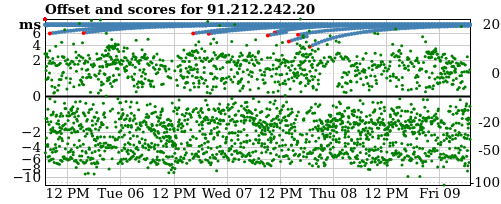 Server score graph