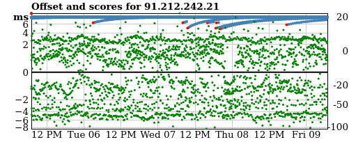 Server offset graph