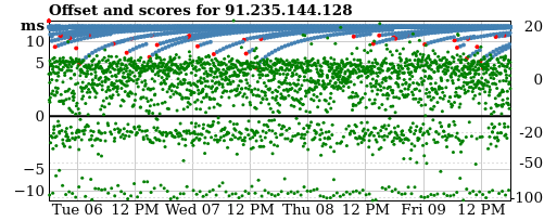 Server score graph