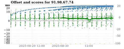 Server score graph