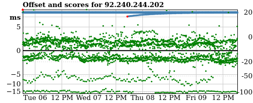 Server offset graph