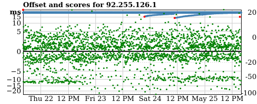 Server score graph