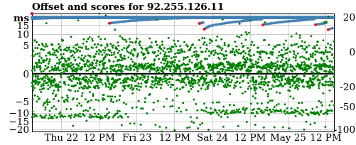 Server score graph
